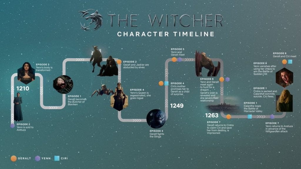 The Witcher Linha do Tempo