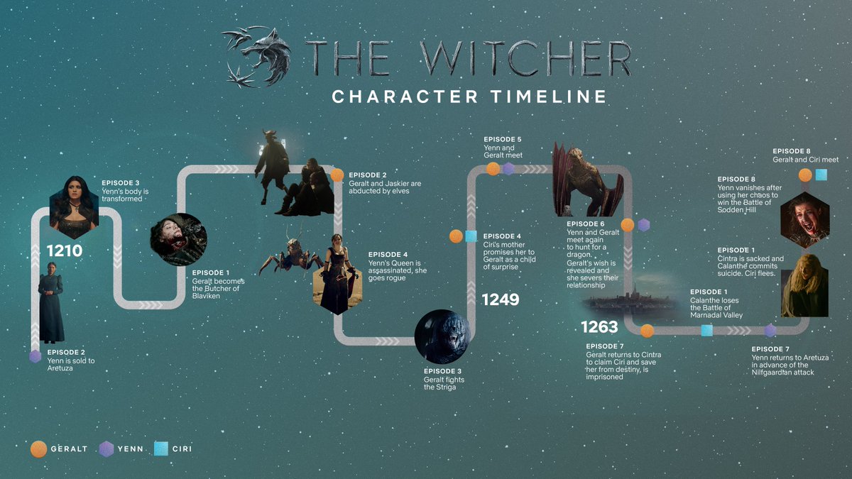 Resumo da terceira temporada de The Witcher - Revelando a segunda temporada  — Eightify