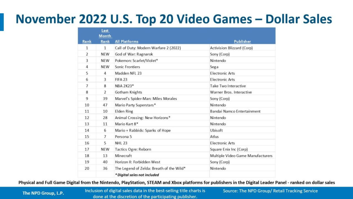 Ranking NPD de venda de jogos nos EUA em novembro de 2022 - PSX Brasil