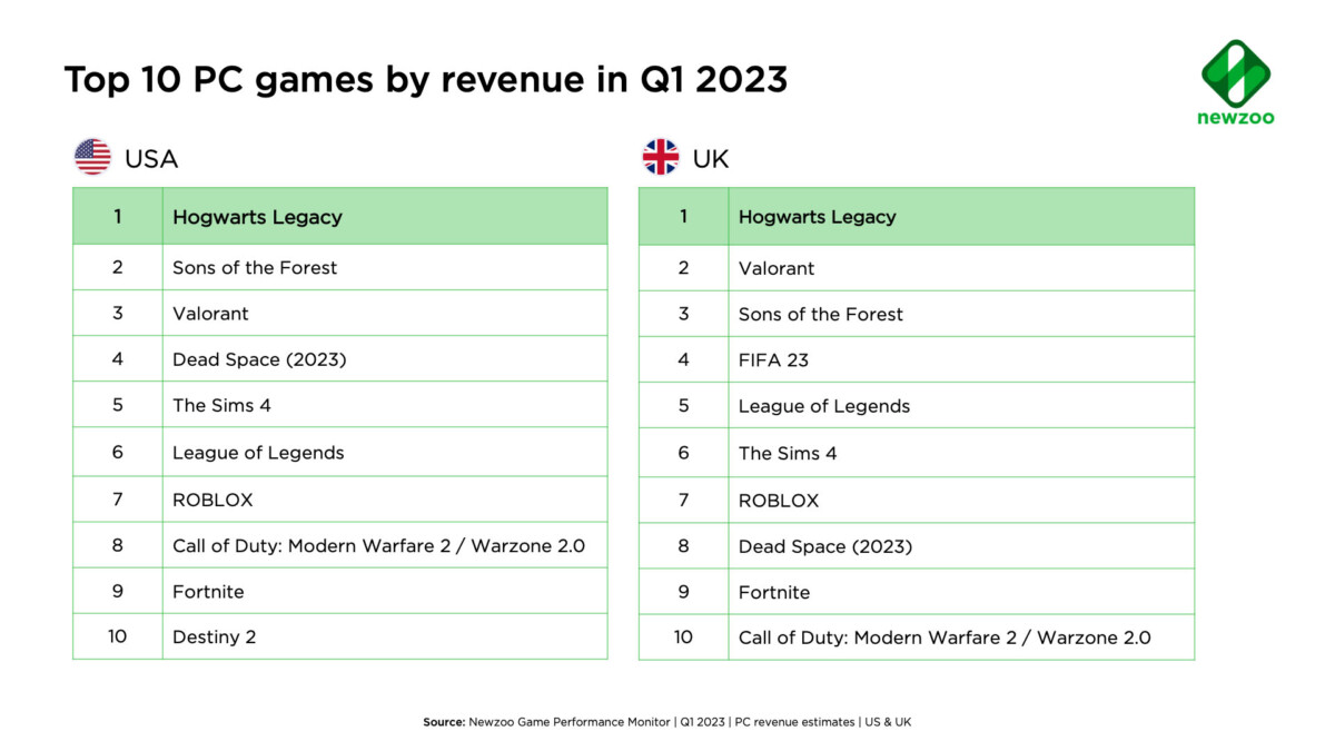Veja quais foram os jogos mais vendidos de 2022 nos EUA, no Japão e no  Reino Unido