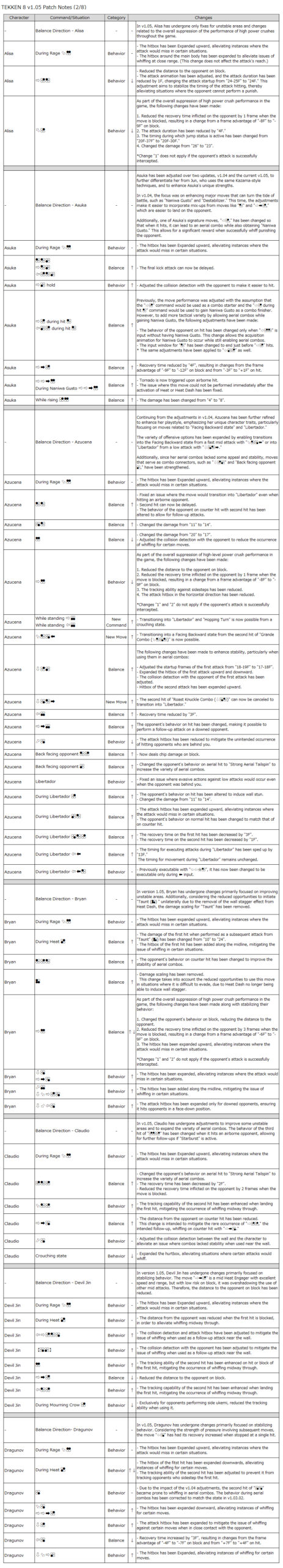 tekken 8 patch notes 1.05.00