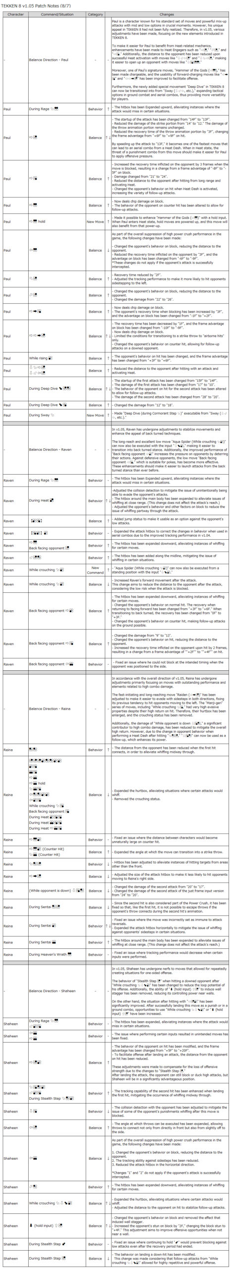 tekken 8 patch notes 1.05.00