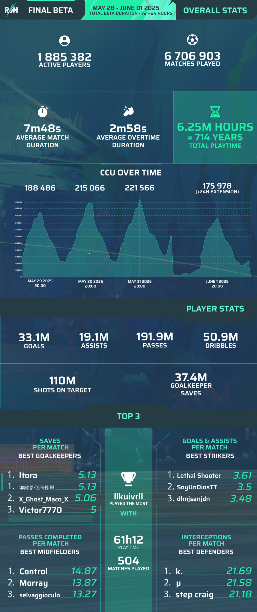 Rematch Stats